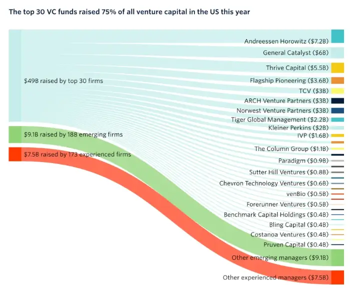 Smart Alpha vs Beta in VC