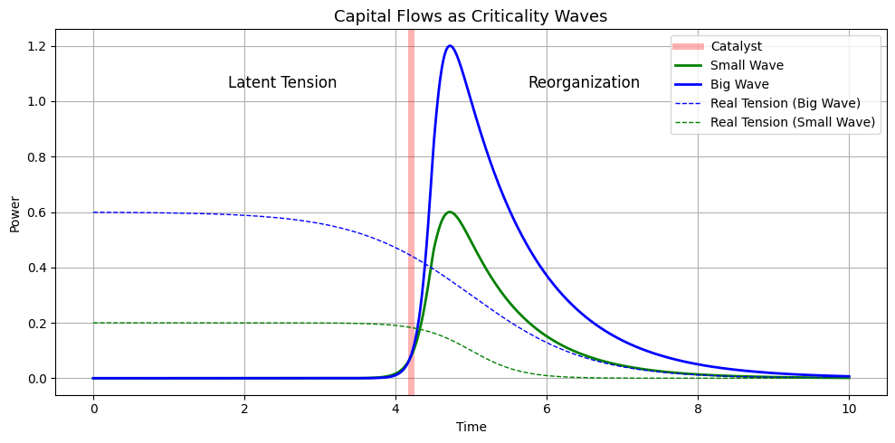 Criticality Investing
