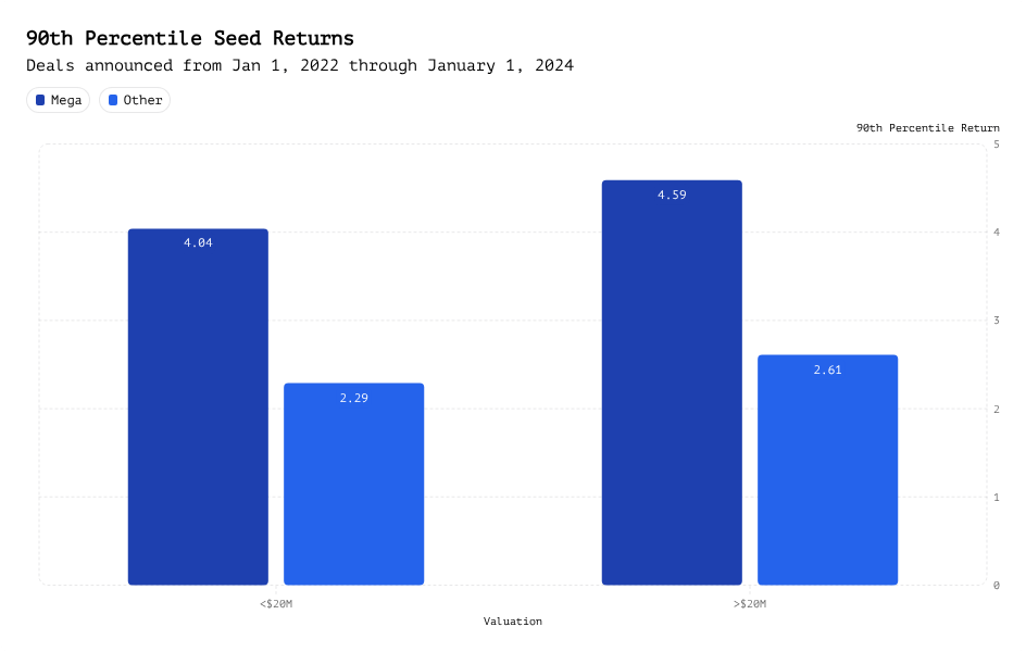 Mega Funds at Seed: Existential Risk or Smart Beta Opportunity?
